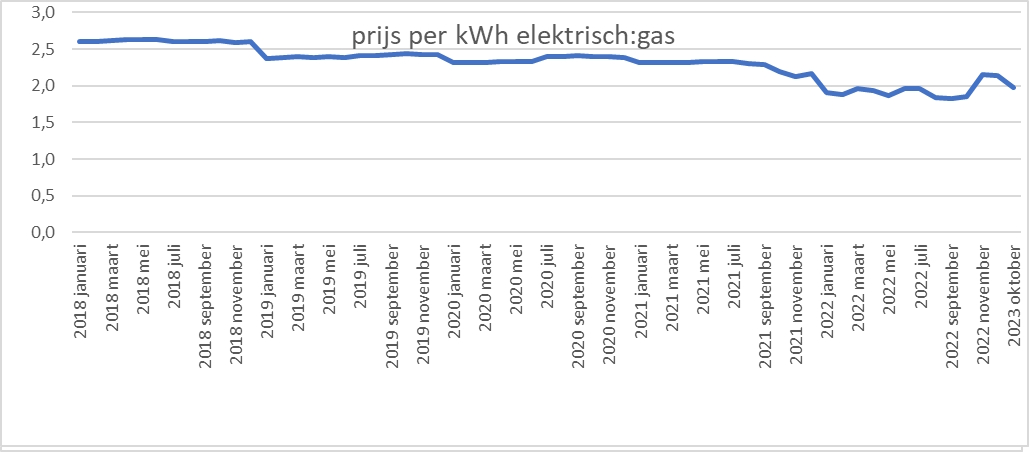 prijs per kWh elektrisch gas