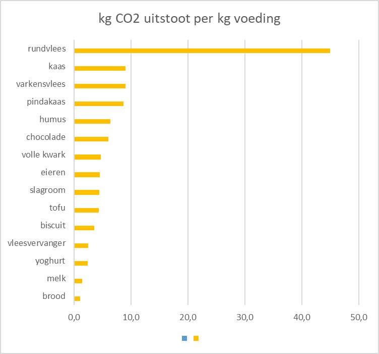 voeding co2 kg