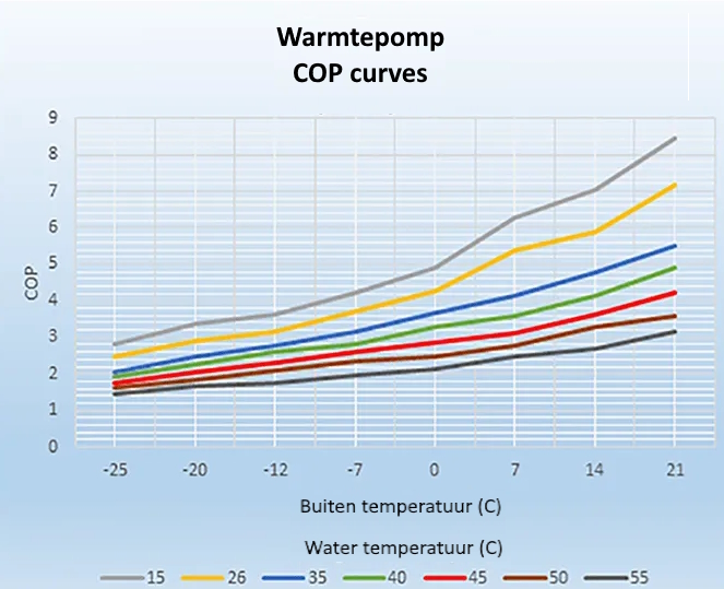 warmtepomp COP curves